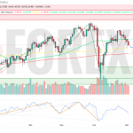 Прогноз Серебро Доллар XAG/USD на неделю 5 — 11 мая 2025