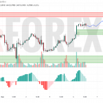Прогноз Серебро Доллар XAG/USD на 7 мая 2025