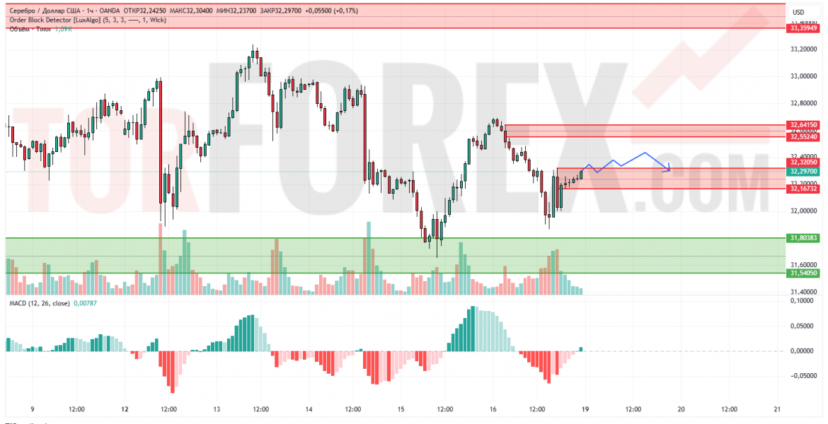 Прогноз Серебро Доллар XAG/USD на 19 мая 2025