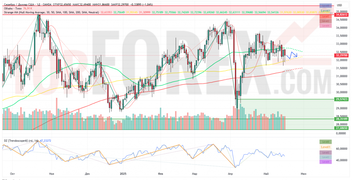 Прогноз Серебро Доллар XAG/USD на неделю 19 — 25 мая 2025