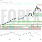 Прогноз Золото Доллар XAU/USD на неделю 5 — 11 мая 2025