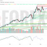 Прогноз Золото Доллар XAU/USD на неделю 12 — 18 мая 2025