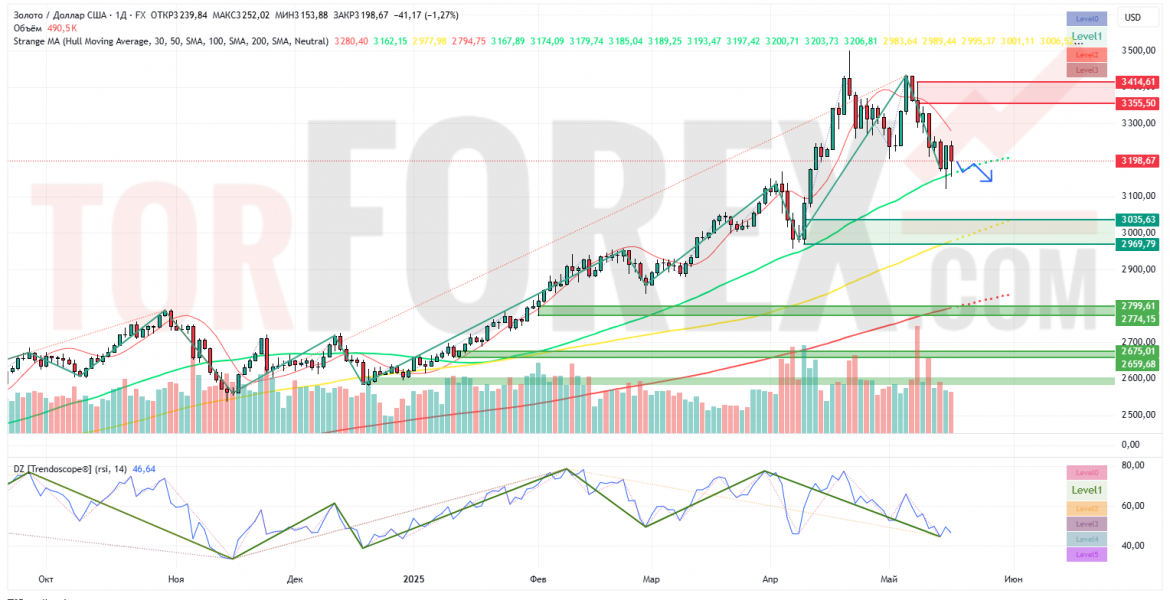 Прогноз Золото Доллар XAU/USD на неделю 19 — 25 мая 2025