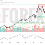Прогноз Золото Доллар XAU/USD на неделю 26 мая — 1 июня 2025
