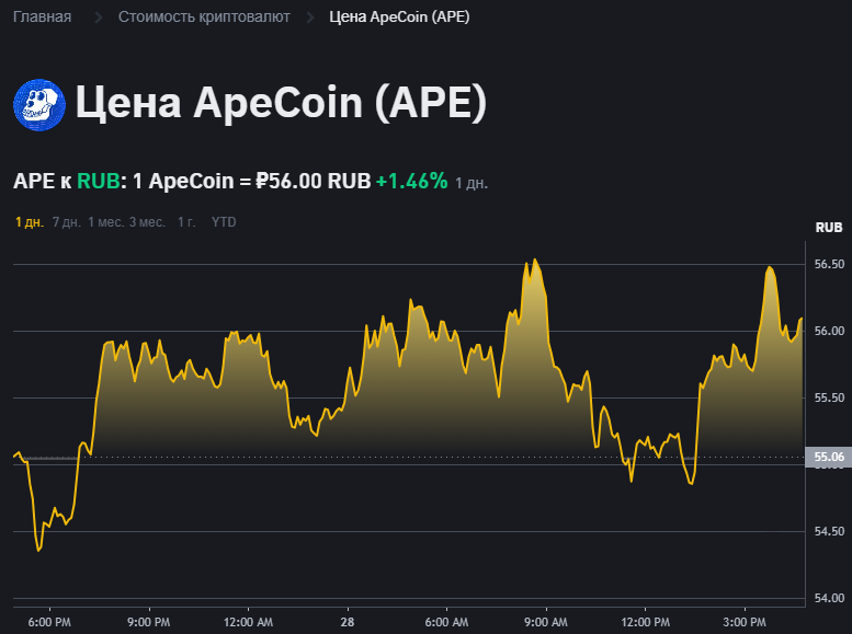 Ape Coin криптовалюта