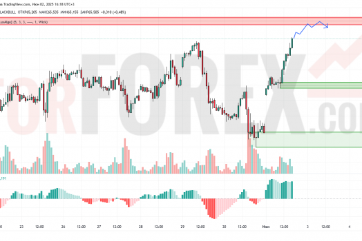 Прогноз Нефти Brent на 3 июня 2025