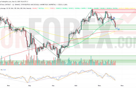 Прогноз Биткоин Доллар BTC/USDT на неделю 23 — 29 июня 2025