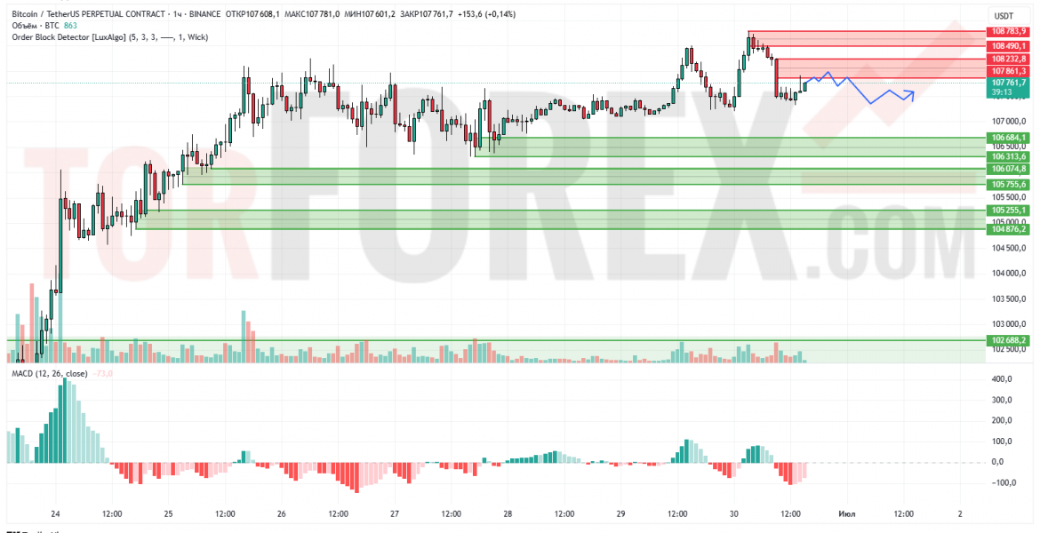 Прогноз Биткоин Доллар BTC/USDT на 1 июля 2025