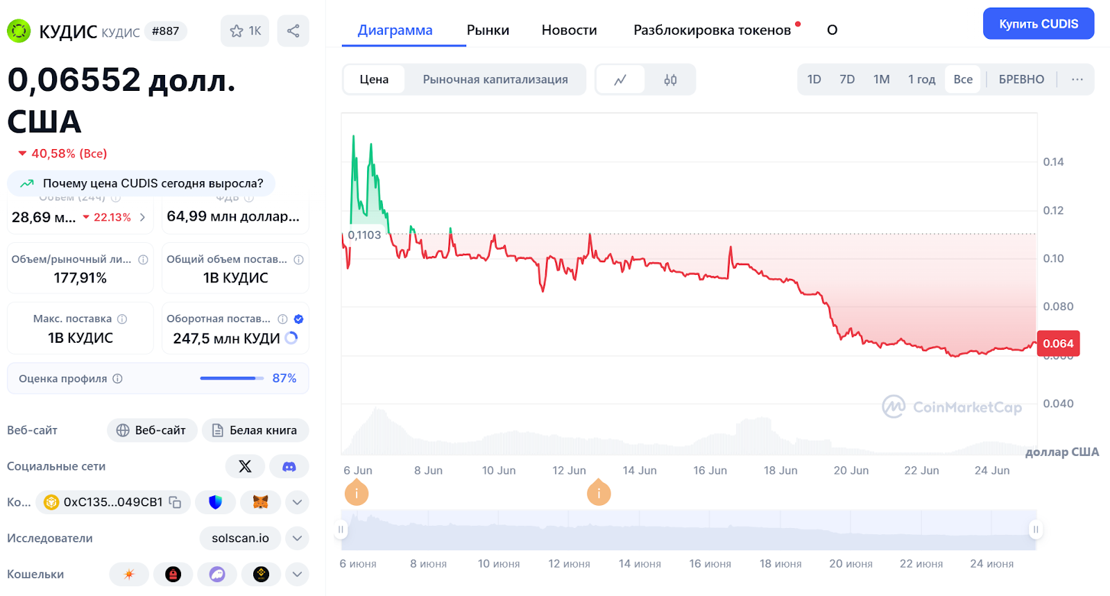 cudis token прогноз