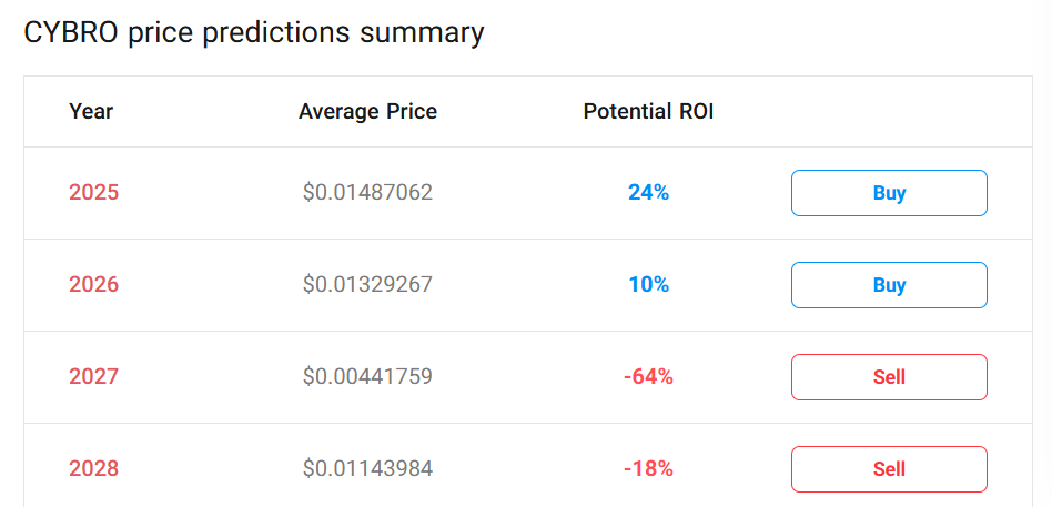 cybro coin приложение скам