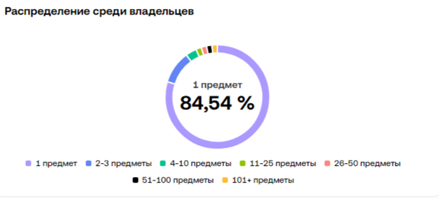 durovs cap telegram цена