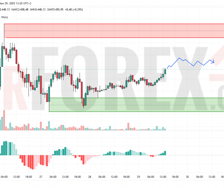 Прогноз Эфириум Доллар ETH/USD на 30 июня 2025