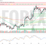 Прогноз Евро Доллар EUR/USD на неделю 2 — 8 июня 2025