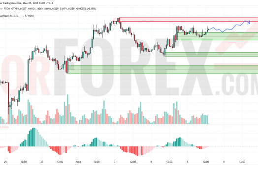 Прогноз Евро Доллар EUR/USD на 6 июня 2025