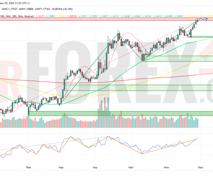 Прогноз Евро Доллар EUR/USD на неделю 30 июня — 6 июля 2025