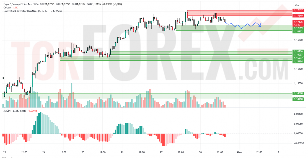 Прогноз Евро Доллар EUR/USD на 1 июля 2025