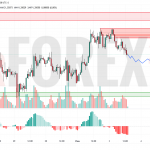Прогноз Фунт Доллар GBP/USD на 4 июня 2025