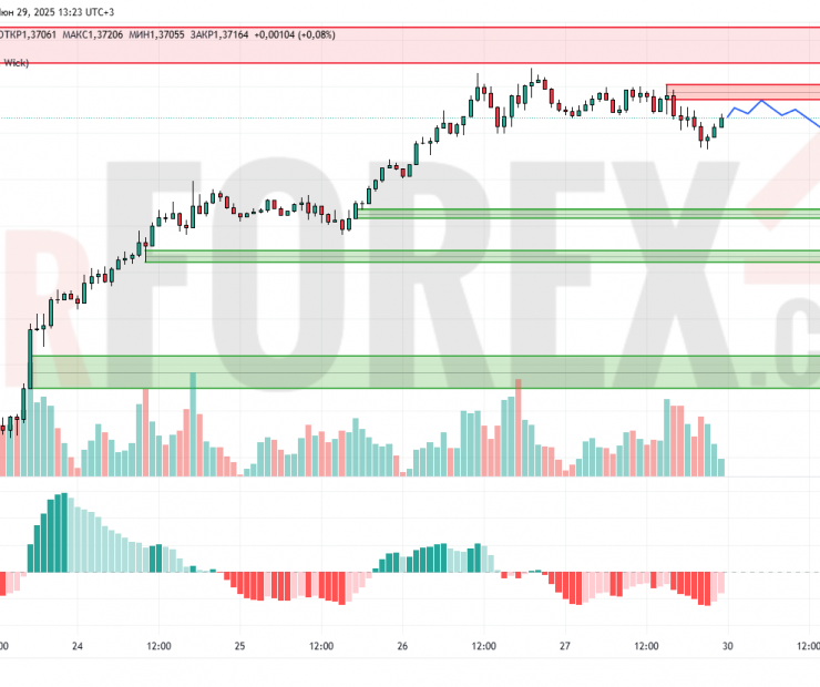 Прогноз Фунт Доллар GBP/USD на 30 июня 2025