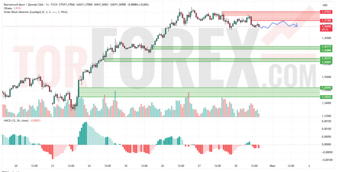 Прогноз Фунт Доллар GBP/USD на 1 июля 2025