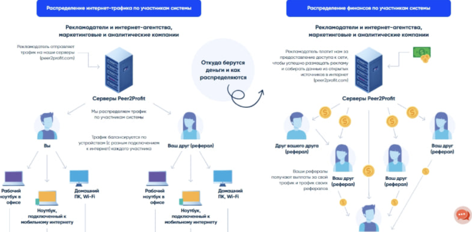 peer2profit заработок