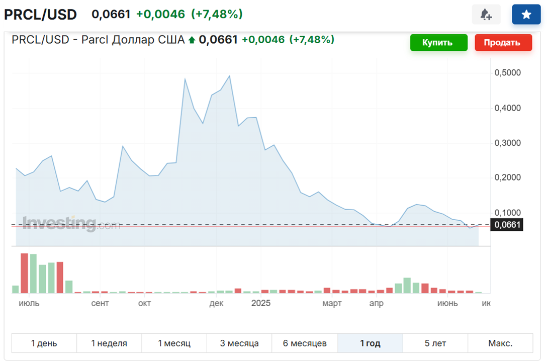 prcl coin