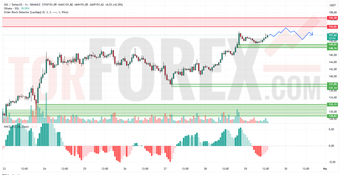 Прогноз Солана Доллар SOL/USD на 30 июня 2025