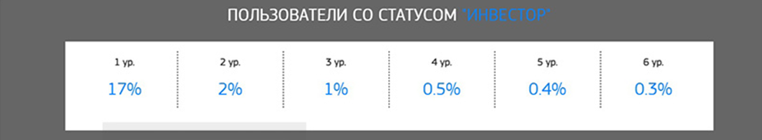 startup invest