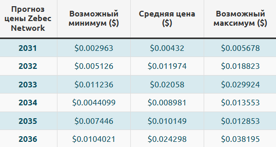 токен zebec network новости