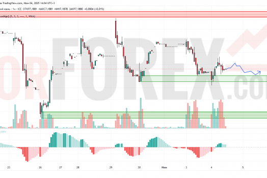 Прогноз Доллар Юань USD/CNY на 5 июня 2025