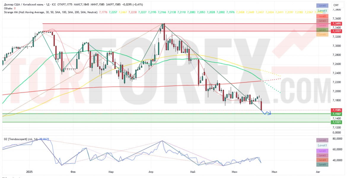 Прогноз Доллар Юань USD/CNY на неделю 23 — 29 июня 2025