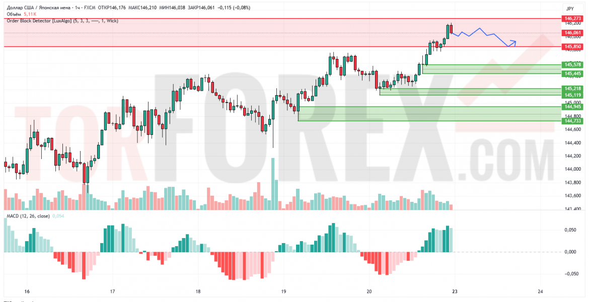 Прогноз Доллар Йена USD/JPY на 23 июня 2025