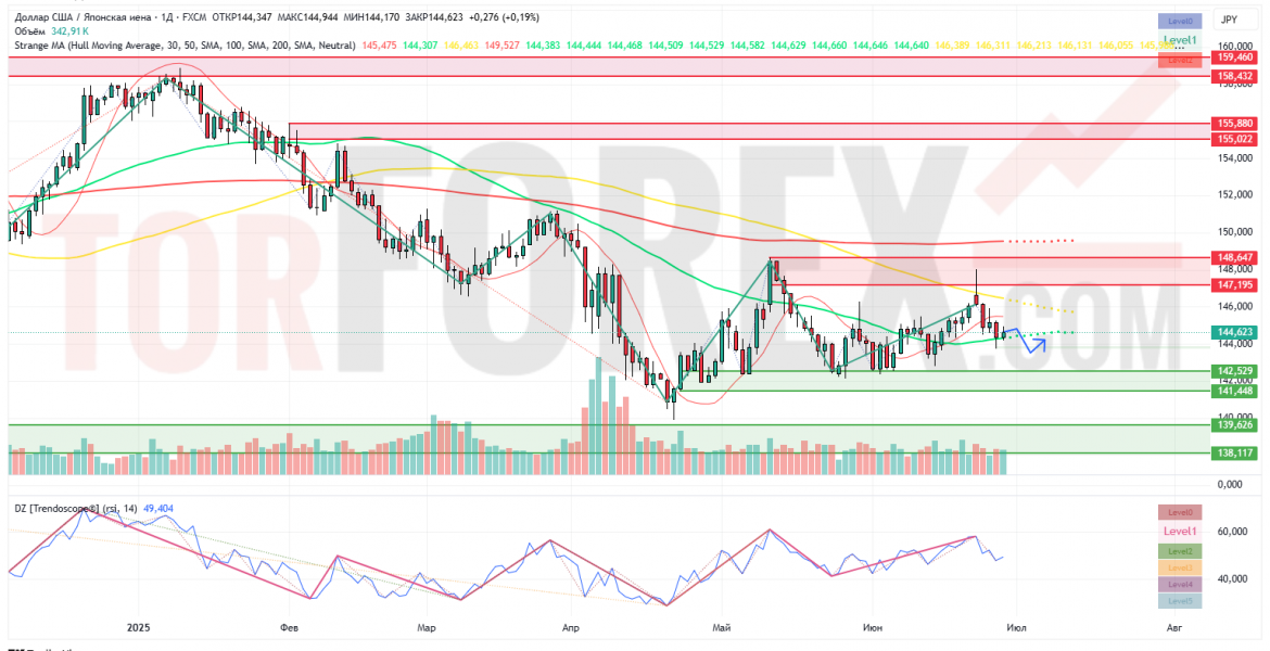 Прогноз Доллар Йена USD/JPY на неделю 30 июня — 6 июля 2025