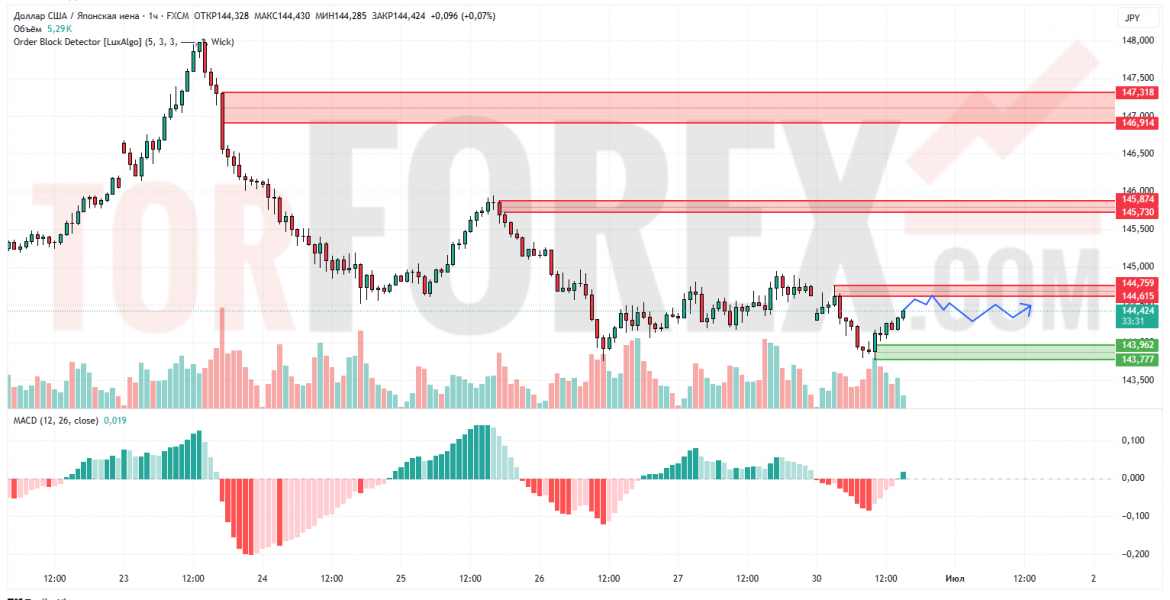Прогноз Доллар Йена USD/JPY на 1 июля 2025