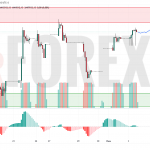 Прогноз Доллар Тенге USD/KZT на 4 июня 2025