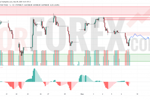 Прогноз Доллар Тенге USD/KZT на 10 июня 2025
