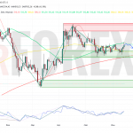 Прогноз Доллар Тенге USD/KZT на неделю 16 — 22 июня 2025