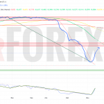 Прогноз Доллар Сомони USD/TJS на неделю 16 — 22 июня 2025