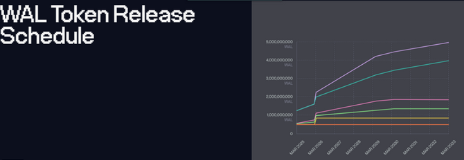 walrus wal token