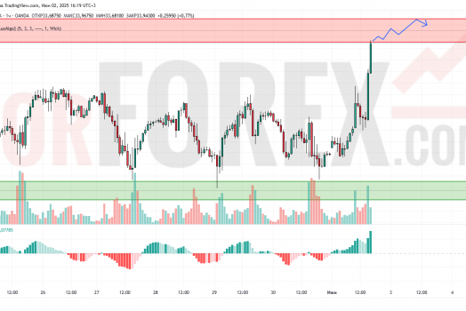 Прогноз Серебро Доллар XAG/USD на 3 июня 2025