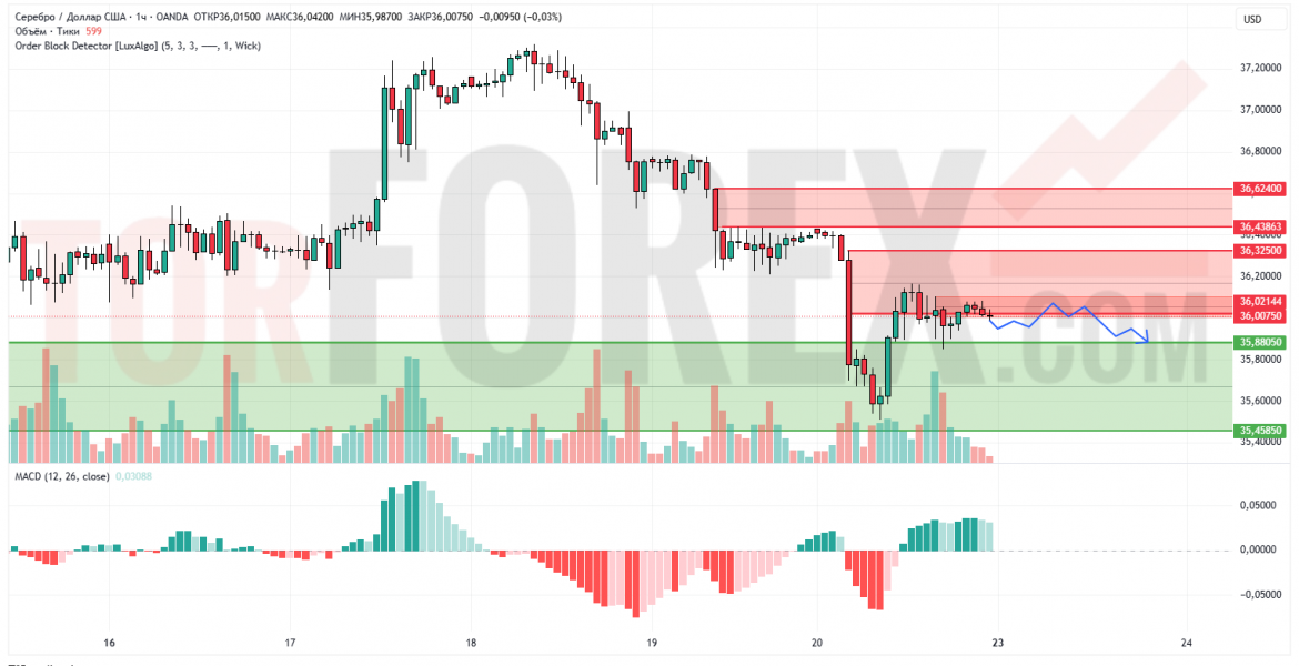 Прогноз Серебро Доллар XAG/USD на 23 июня 2025