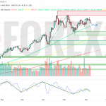 Прогноз Золото Доллар XAU/USD на неделю 9 — 15 июня 2025