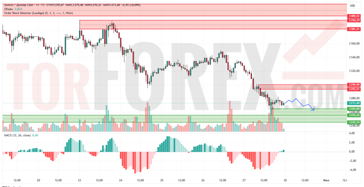 Прогноз Золото Доллар XAU/USD на 30 июня 2025