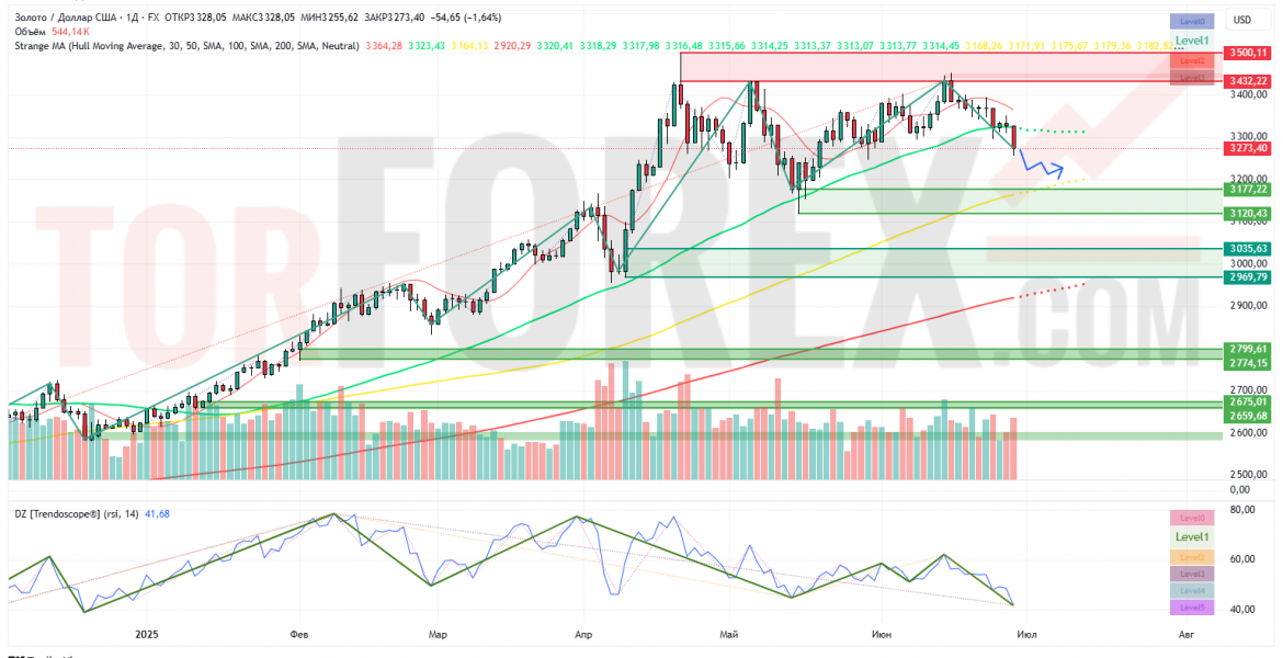 Прогноз Золото Доллар XAU/USD на неделю 30 июня — 6 июля 2025