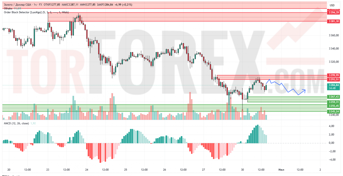 Прогноз Золото Доллар XAU/USD на 1 июля 2025