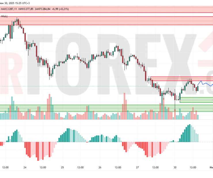 Прогноз Золото Доллар XAU/USD на 1 июля 2025
