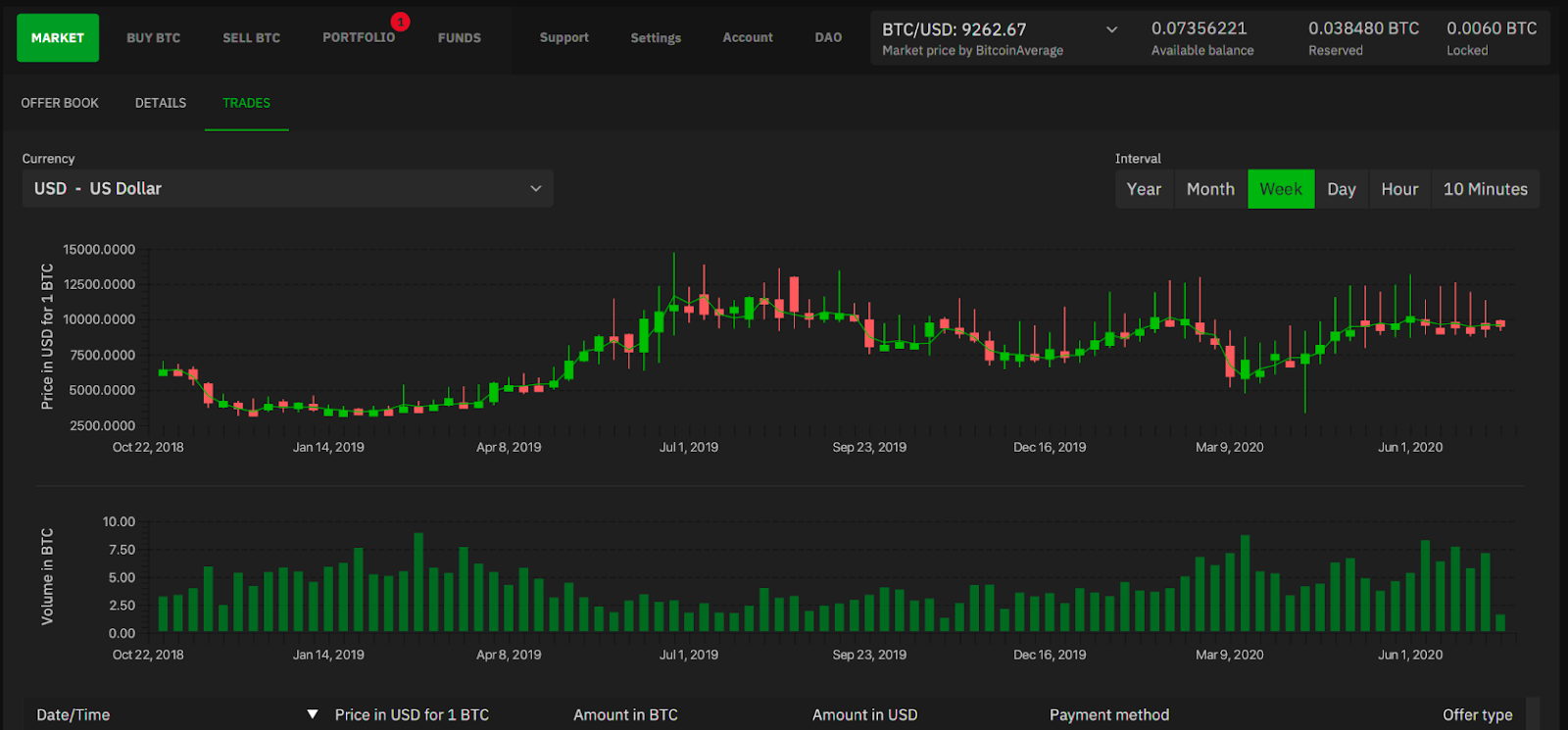bisq биржа