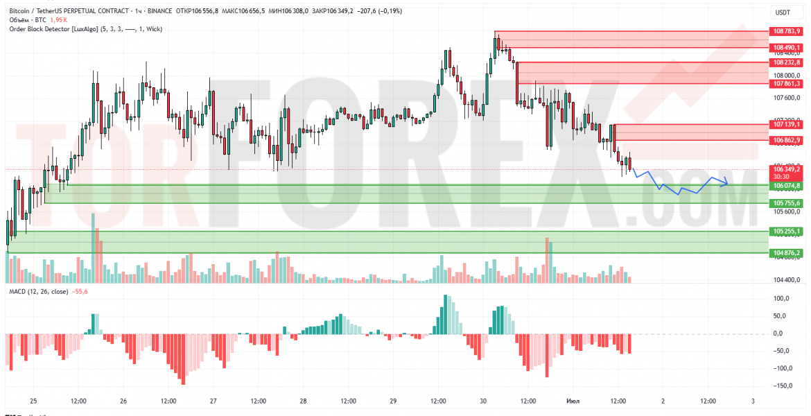 Прогноз Биткоин Доллар BTC/USDT на 2 июля 2025
