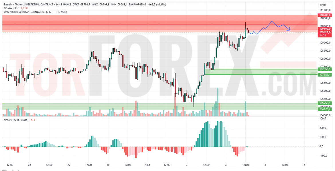 Прогноз Биткоин Доллар BTC/USDT на 4 июля 2025