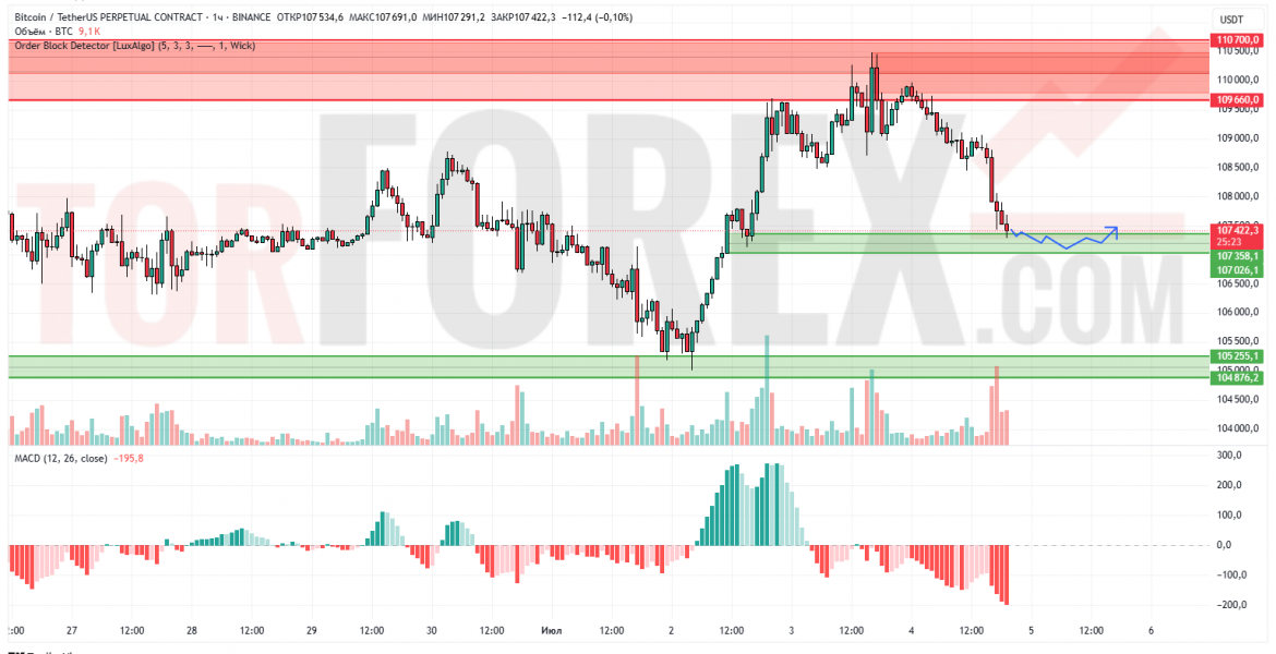 Прогноз Биткоин Доллар BTC/USDT на 5 июля 2025
