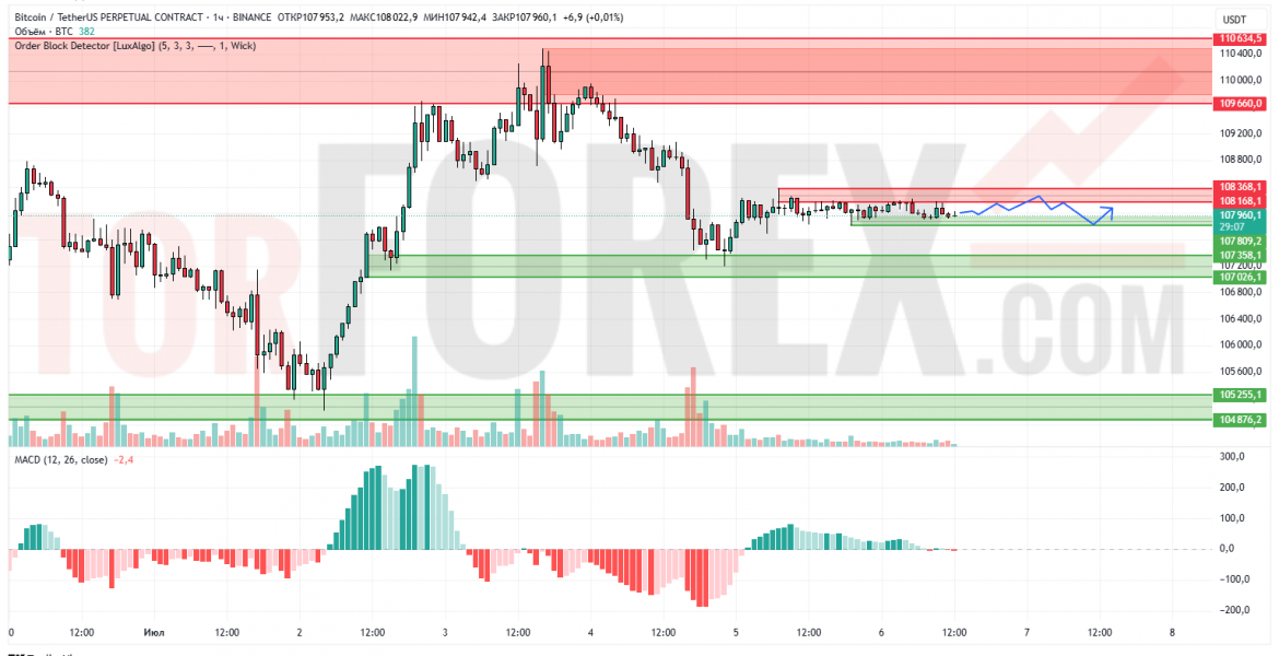 Прогноз Биткоин Доллар BTC/USDT на 7 июля 2025